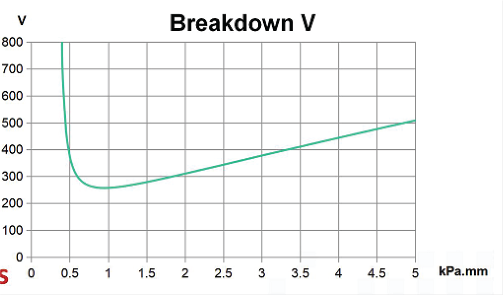 Real time Electric leak testing graph