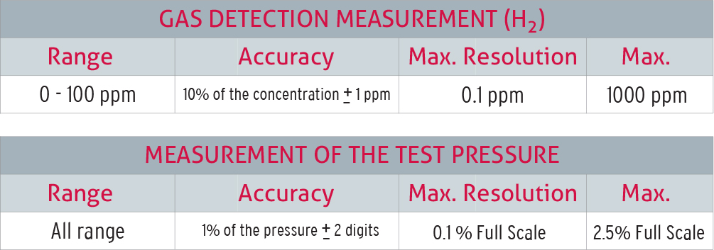 Gas test measurement with max resolution of 0.1ppm