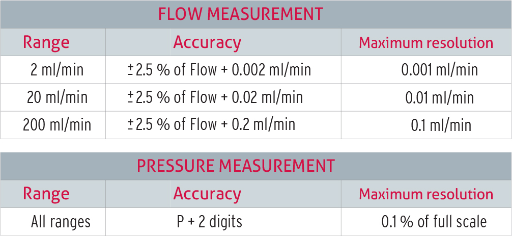 Mass flow tester Wide testing range from 2ml/min, 20ml/min, 200ml/min
