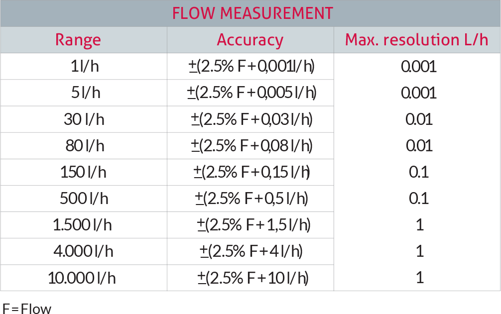 D620 Flow meter range: 1l/hr to 10000l/hr