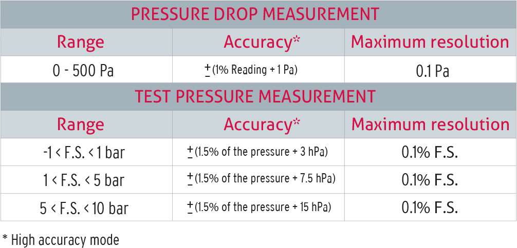 F6 Class high accuracy leak testing