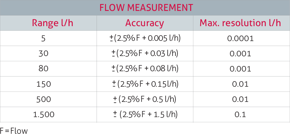 Flow measurement sensitivity from 0.1l/hr to 0.0001l/hr
