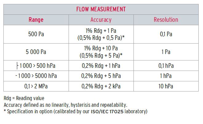 Calibrator range: 500Pa to 5000hpa Resolution 0.1Pa to 10hPa