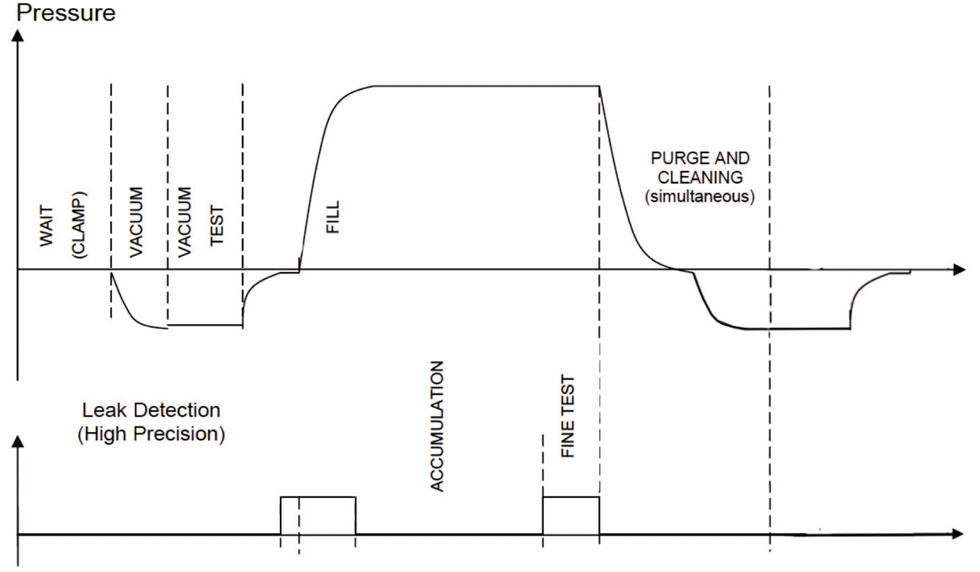Tracer gas testing graphical representation