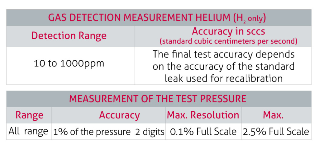 Helum detection leak tester detection range: 10 to 1000ppm