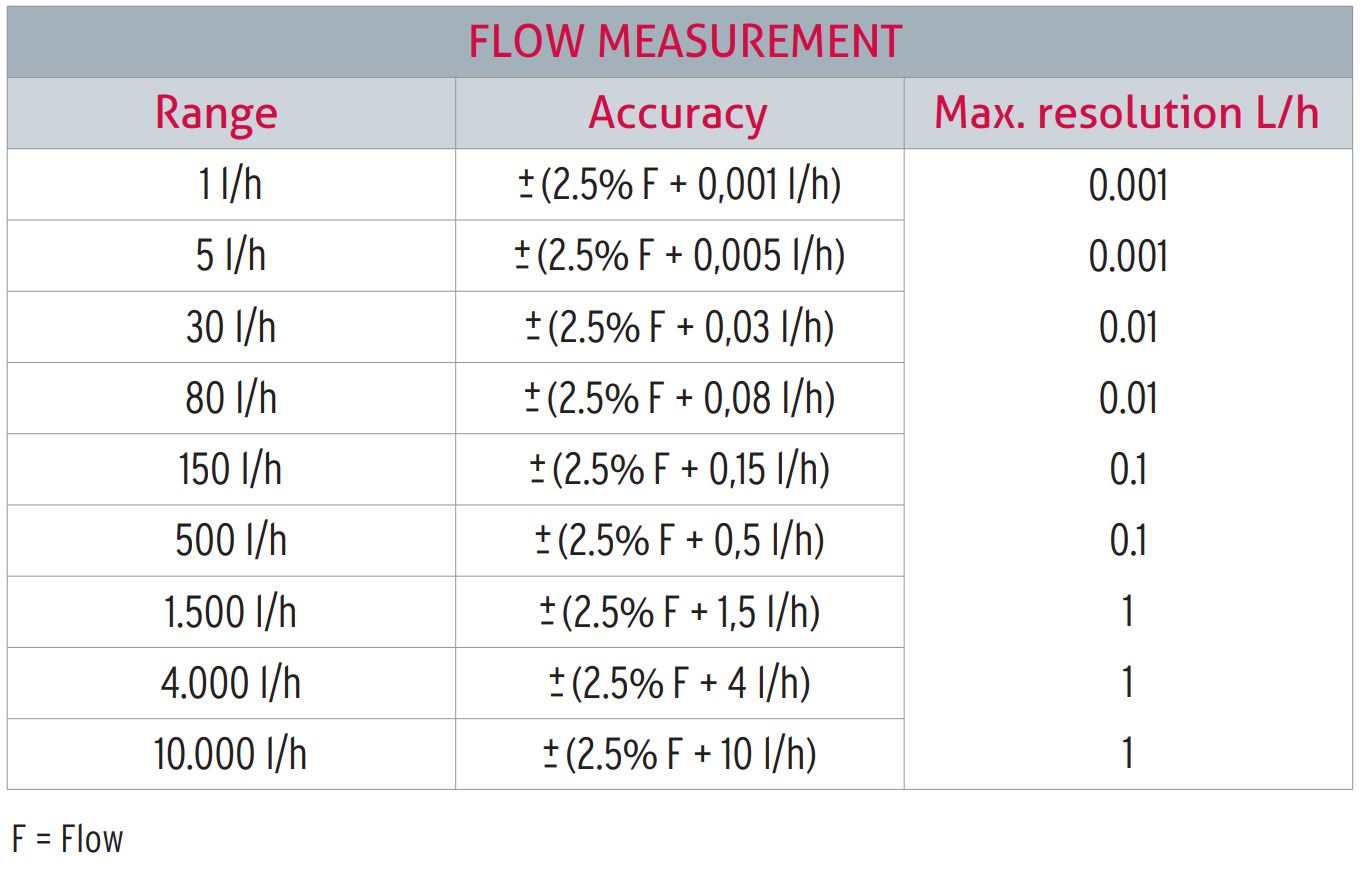 Hight sensitive Flow tester with wide range of flow measurement 0.001l/hr to 1l/hr